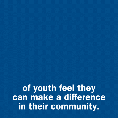 81% of youth feel they can make a difference in their community.