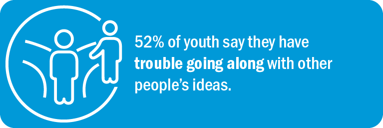 52% of youth say they have trouble going along with other people’s ideas.