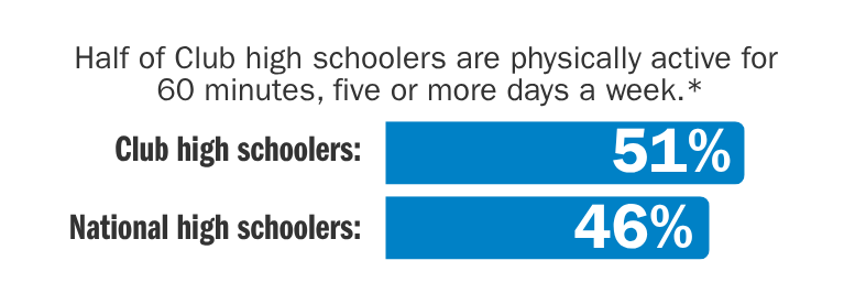 • Half of Club high schoolers are physically active for 60 minutes, five or more days a week. o Club high schoolers: 51% o National high schoolers: 46%*