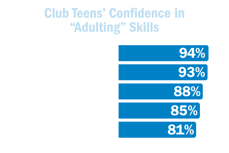 Club Teens’ Confidence in “Adulting” Skills • 94% - Household Responsibilities (cleaning, doing laundry, etc.) • 93% - Health & Well-being Responsibilities (cooking meals, scheduling appointments, etc.) • 88% - Getting a Job (searching, interviewing, etc.) • 85% - Budgeting Money • 81% - Manage Finances (paying bills, saving money, etc.)