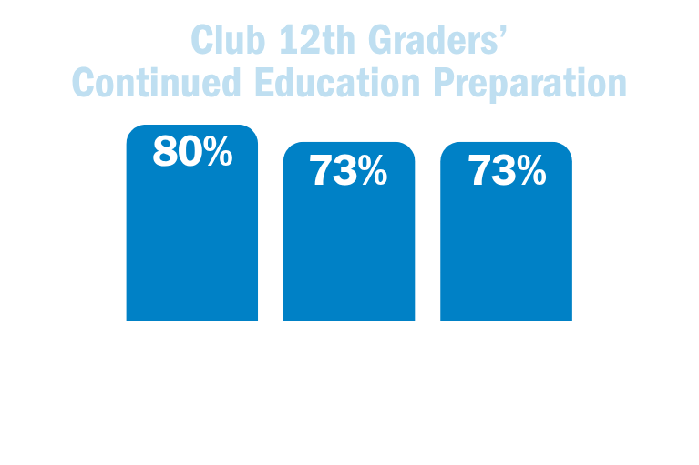 Club 12th Graders’ Continued Education Preparation • 80% have applied to post-secondary school or college. • 73% have taken the SAT, ACT or another college entrance exam. • 73% have submitted the FAFSA.